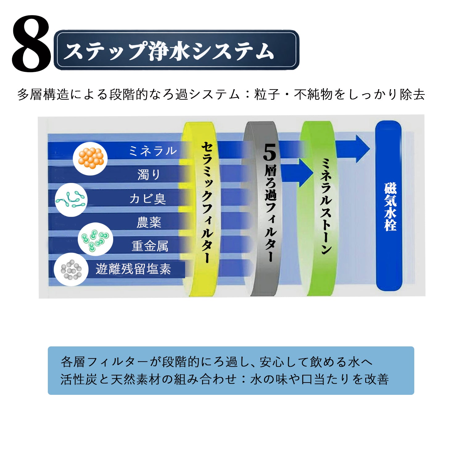 置き型浄水器 8層ろ過 多層式フィルターカートリッジ付き ろ過カートリッジ 断水時対応 ミネラルウォーター生成 日常使い 災害対策 非常用 日常兼用