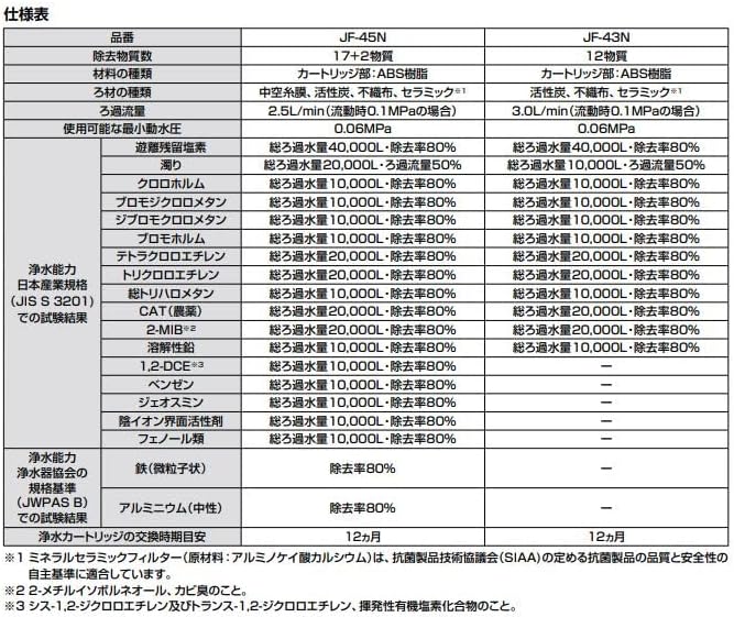 交換品 JF-45N 交換用浄水器カートリッジ 17+2物質除去 浄水器カートリッジ ビルトイン型浄水器 キッチン部品